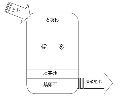 锰砂过滤后水还是发黄？